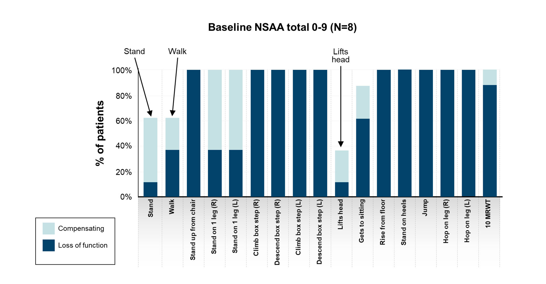 Baseline NSAA Total 0-9