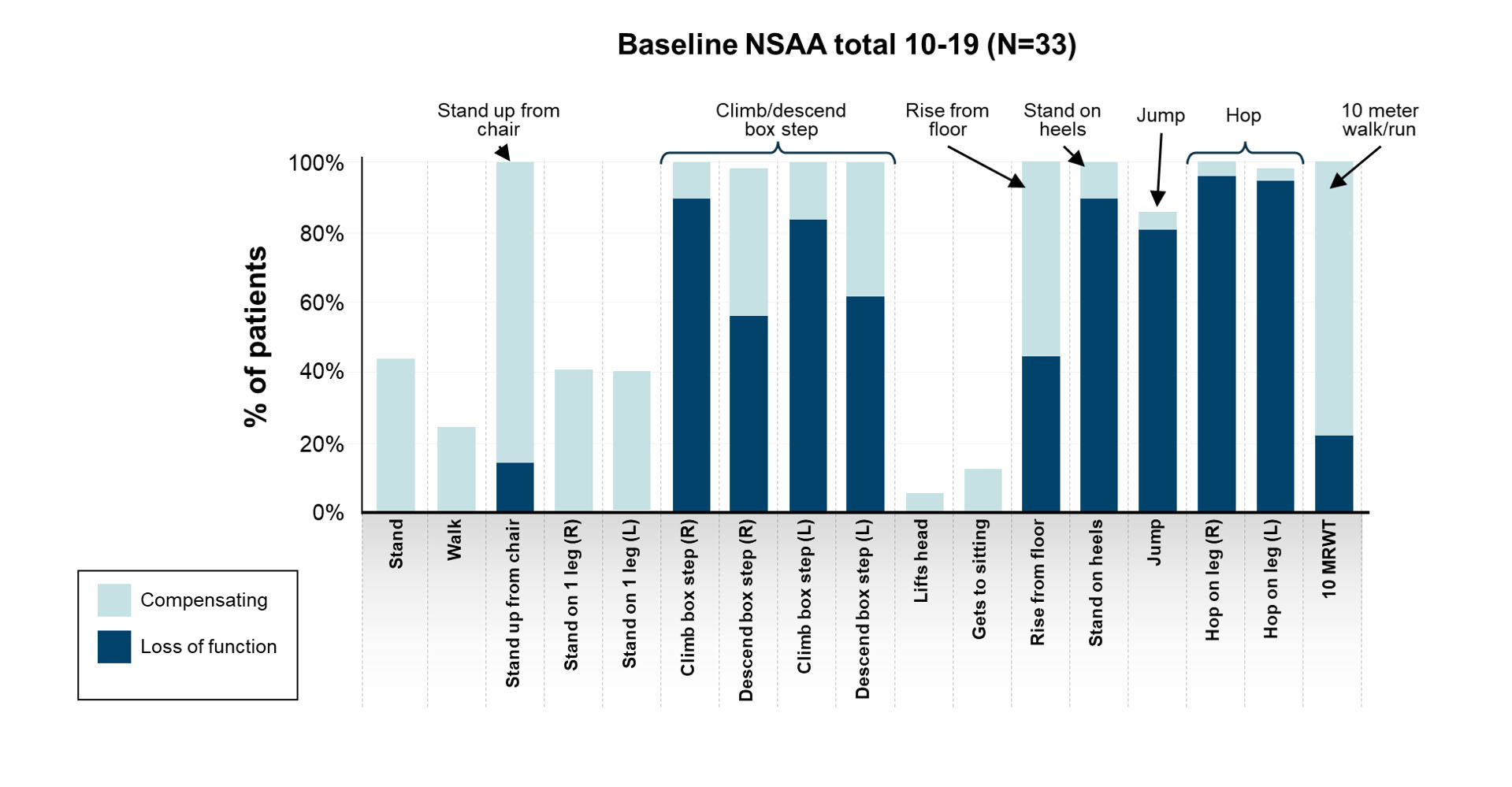 Baseline NSAA Total 10-19