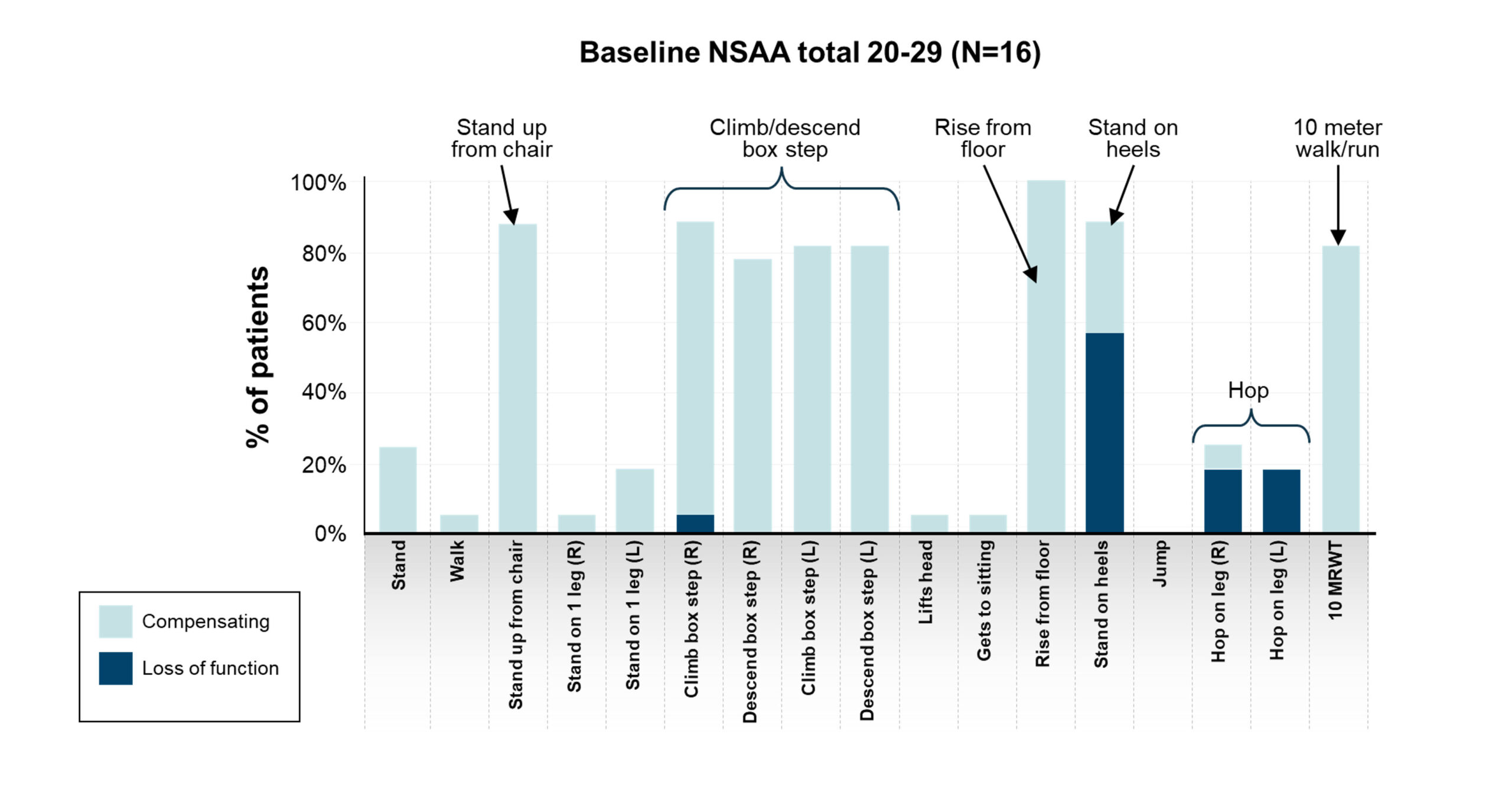 Baseline NSAA Total 20-29