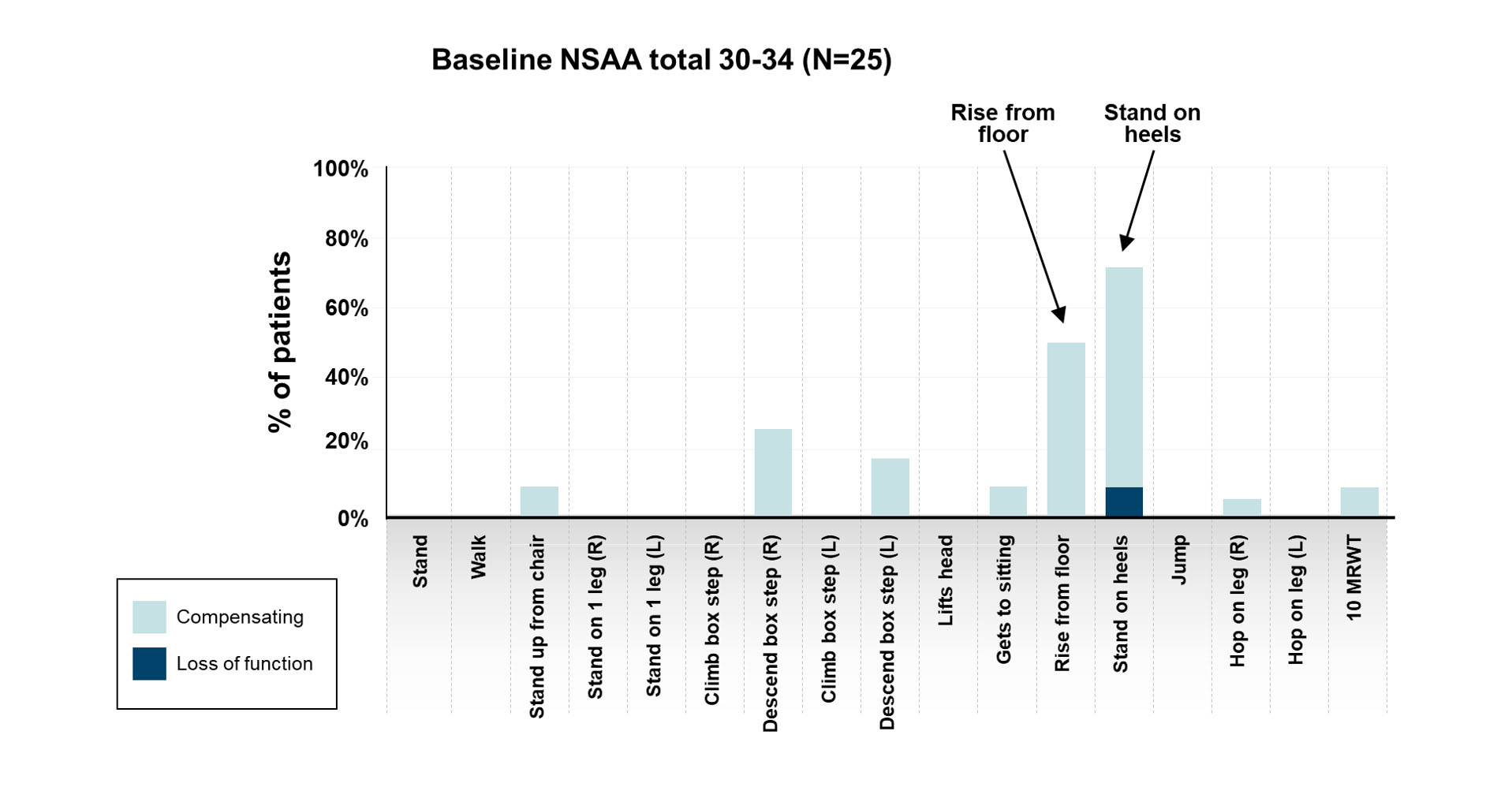 Baseline NSAA Total 30-34