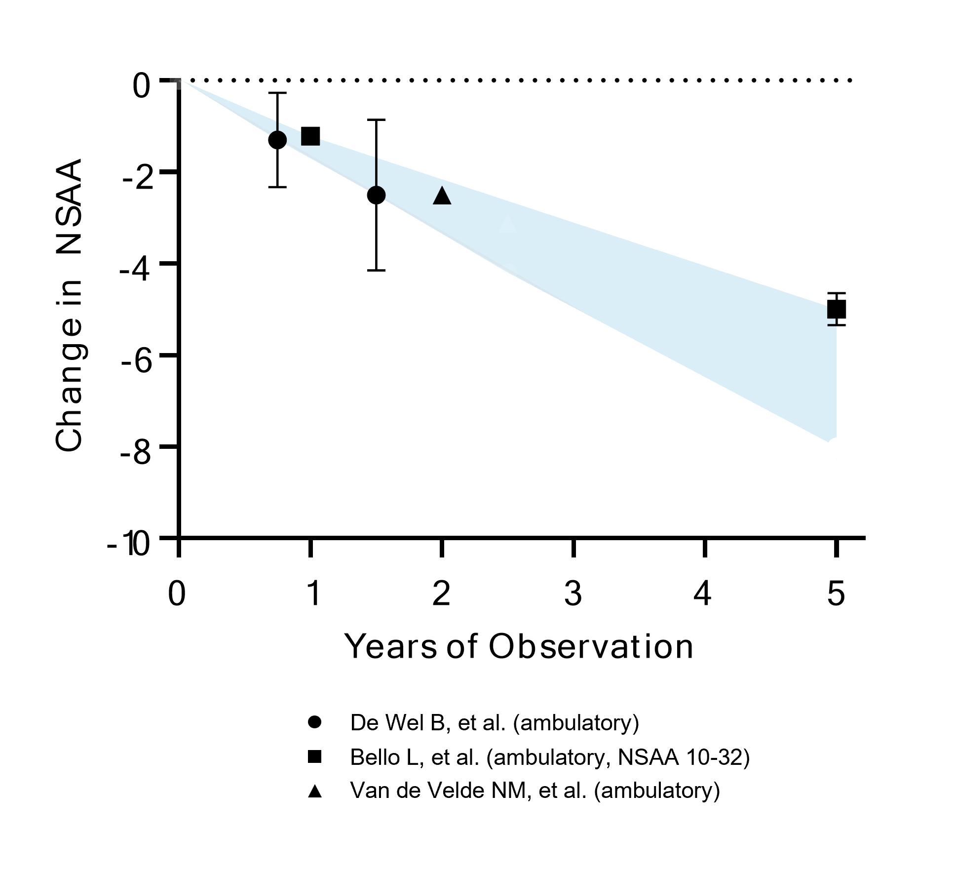 Change in NSAA over Years of Observation