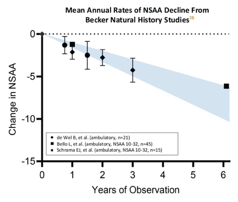 Mean annual rates of NSAA decline from Becker Natural History Studies